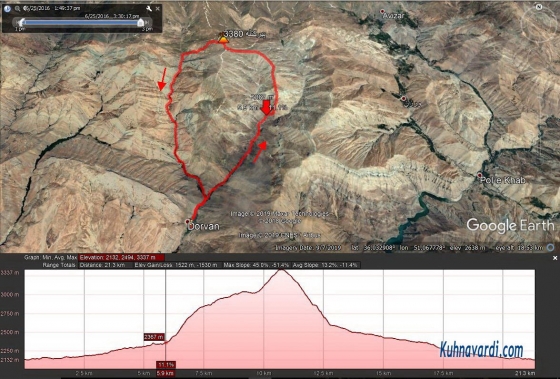 قله پیرکتله، مسیر صعود و فرود از روستای دروان