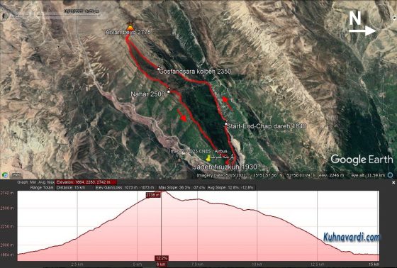 مسیر صعود و فرود قله اروان بیگ، گدوک